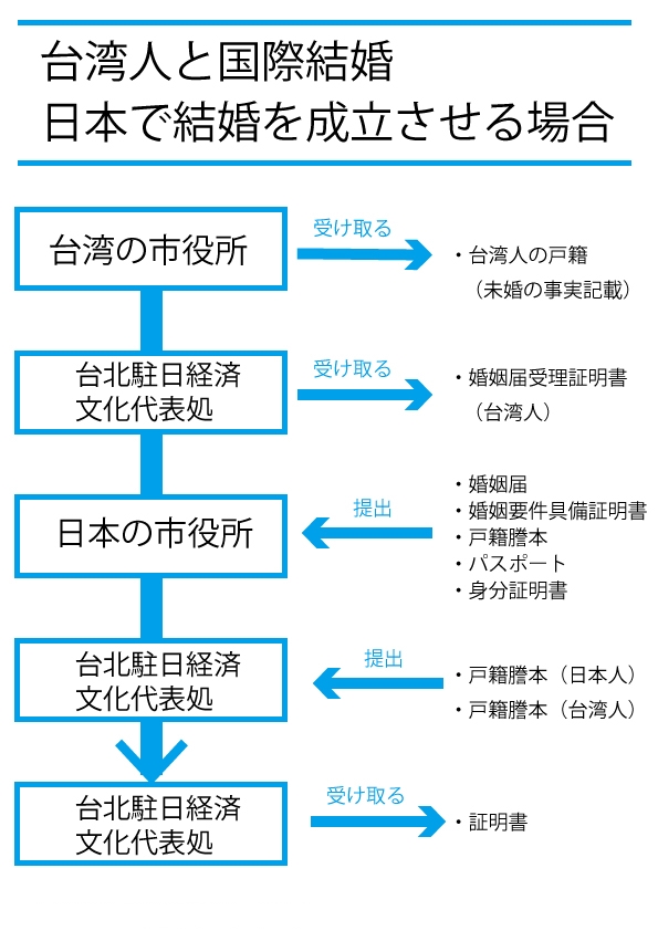 台湾人と国際結婚した場合の手続き 配偶者ビザ