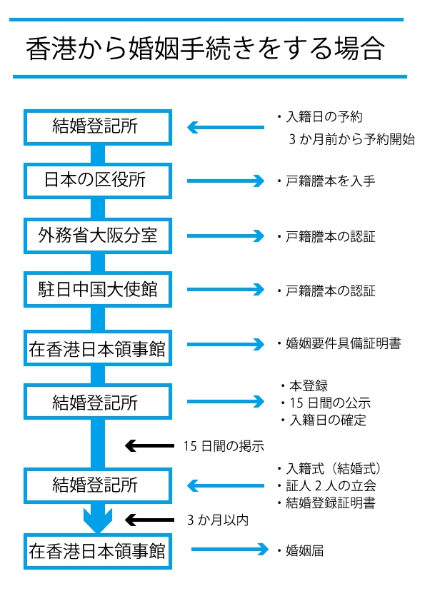 最速旅行结婚香港承认