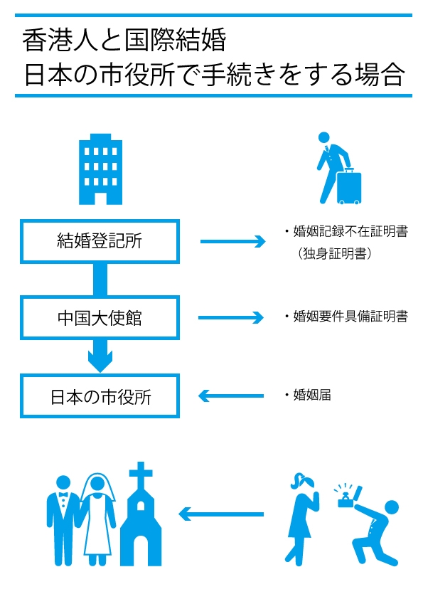 香港人と国際結婚する場合の手続き 結婚ビザ